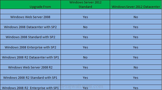 Upgrade windows server 2012 foundation price